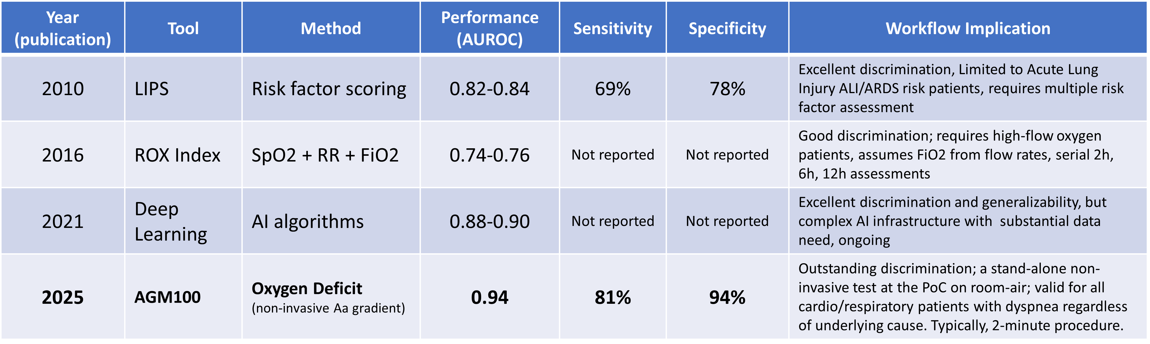 AGM100 resp failure tools